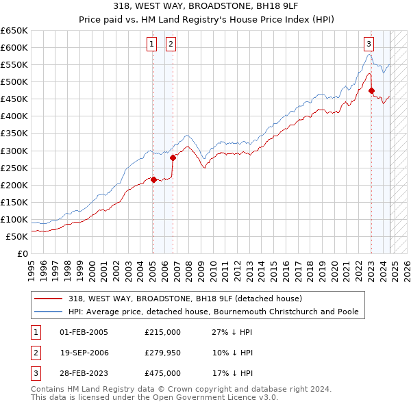 318, WEST WAY, BROADSTONE, BH18 9LF: Price paid vs HM Land Registry's House Price Index