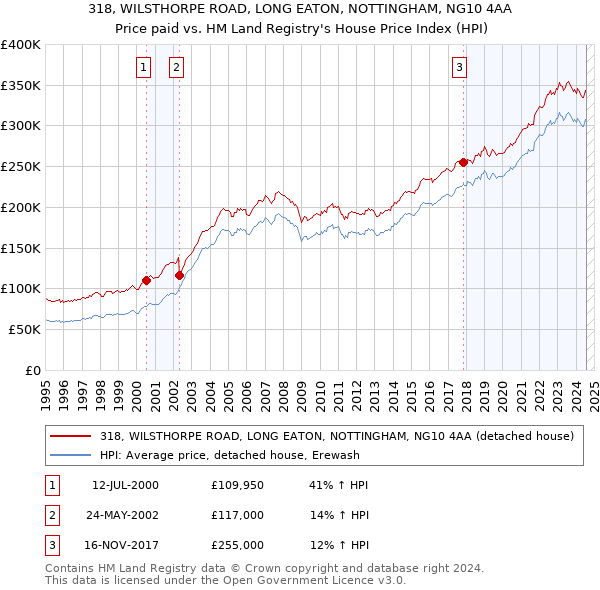 318, WILSTHORPE ROAD, LONG EATON, NOTTINGHAM, NG10 4AA: Price paid vs HM Land Registry's House Price Index