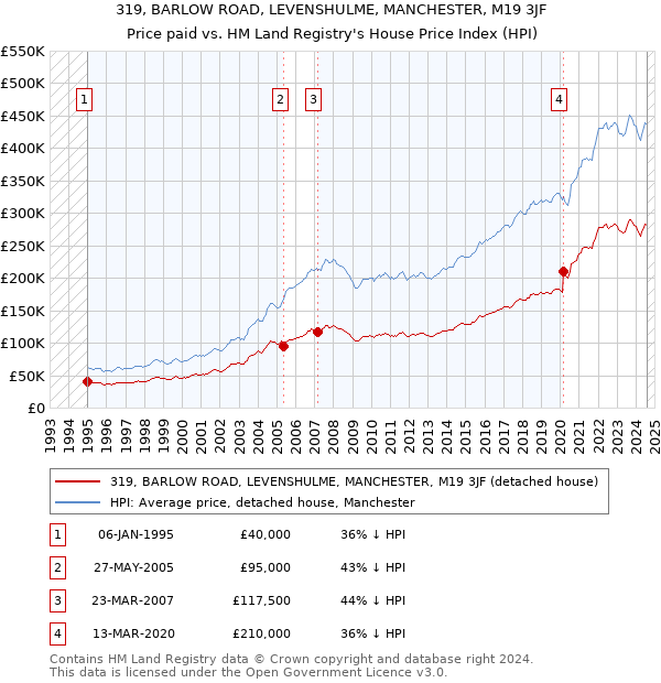 319, BARLOW ROAD, LEVENSHULME, MANCHESTER, M19 3JF: Price paid vs HM Land Registry's House Price Index