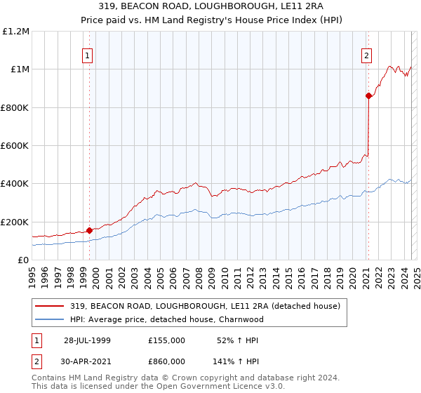 319, BEACON ROAD, LOUGHBOROUGH, LE11 2RA: Price paid vs HM Land Registry's House Price Index