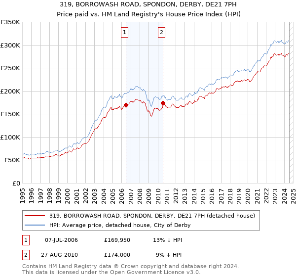 319, BORROWASH ROAD, SPONDON, DERBY, DE21 7PH: Price paid vs HM Land Registry's House Price Index