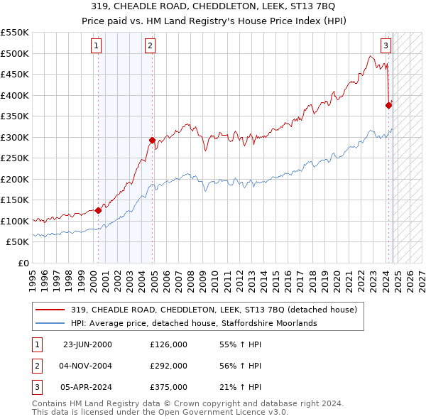 319, CHEADLE ROAD, CHEDDLETON, LEEK, ST13 7BQ: Price paid vs HM Land Registry's House Price Index