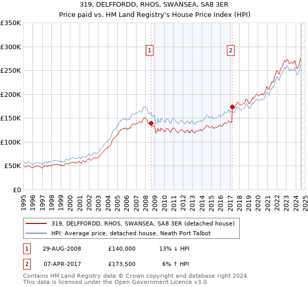 319, DELFFORDD, RHOS, SWANSEA, SA8 3ER: Price paid vs HM Land Registry's House Price Index