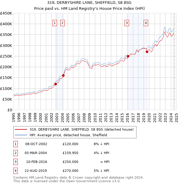 319, DERBYSHIRE LANE, SHEFFIELD, S8 8SG: Price paid vs HM Land Registry's House Price Index