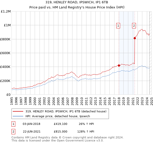 319, HENLEY ROAD, IPSWICH, IP1 6TB: Price paid vs HM Land Registry's House Price Index