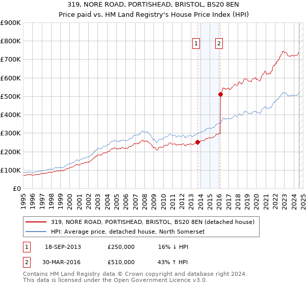 319, NORE ROAD, PORTISHEAD, BRISTOL, BS20 8EN: Price paid vs HM Land Registry's House Price Index