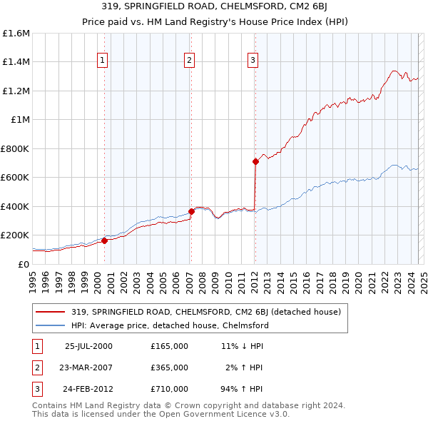 319, SPRINGFIELD ROAD, CHELMSFORD, CM2 6BJ: Price paid vs HM Land Registry's House Price Index