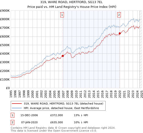 319, WARE ROAD, HERTFORD, SG13 7EL: Price paid vs HM Land Registry's House Price Index