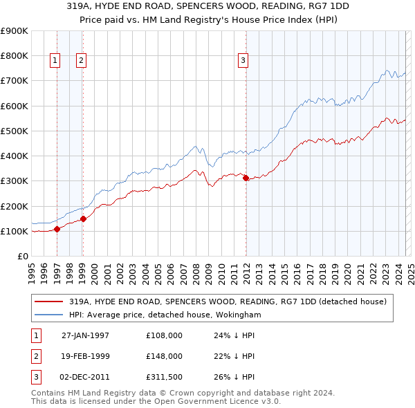 319A, HYDE END ROAD, SPENCERS WOOD, READING, RG7 1DD: Price paid vs HM Land Registry's House Price Index