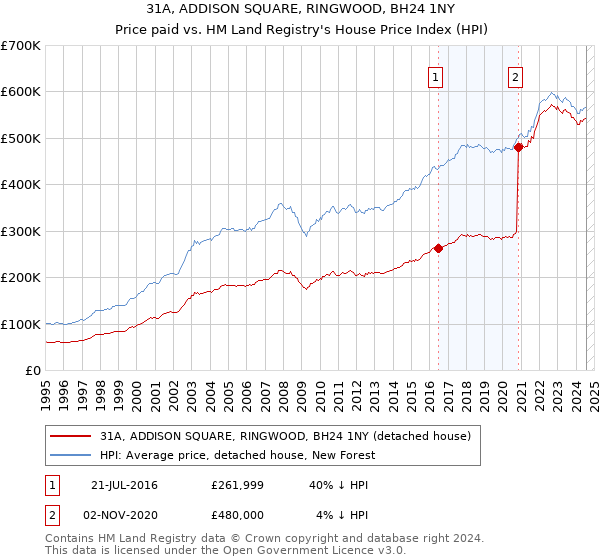 31A, ADDISON SQUARE, RINGWOOD, BH24 1NY: Price paid vs HM Land Registry's House Price Index