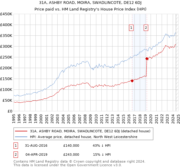 31A, ASHBY ROAD, MOIRA, SWADLINCOTE, DE12 6DJ: Price paid vs HM Land Registry's House Price Index