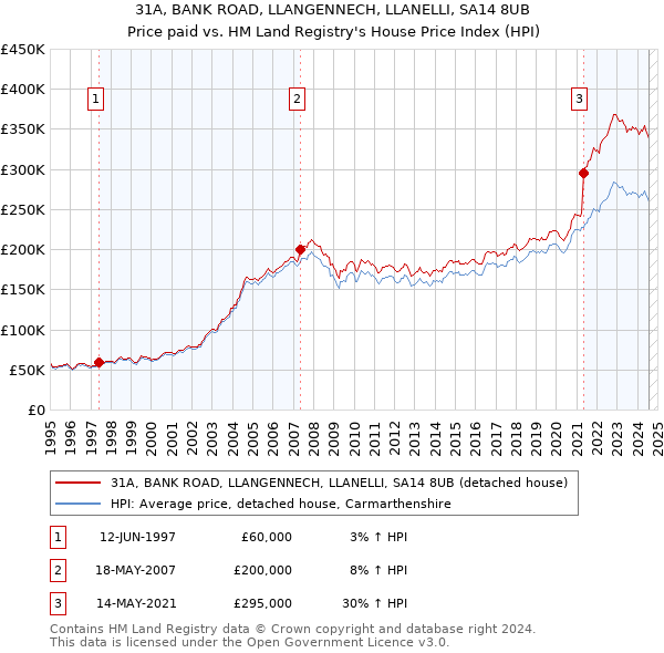 31A, BANK ROAD, LLANGENNECH, LLANELLI, SA14 8UB: Price paid vs HM Land Registry's House Price Index