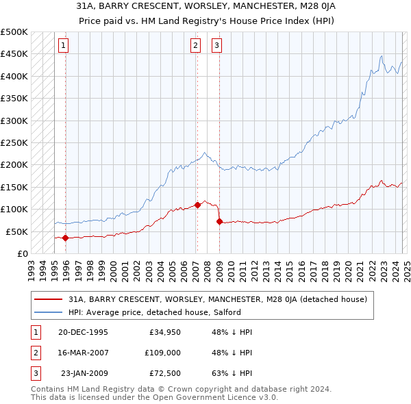 31A, BARRY CRESCENT, WORSLEY, MANCHESTER, M28 0JA: Price paid vs HM Land Registry's House Price Index