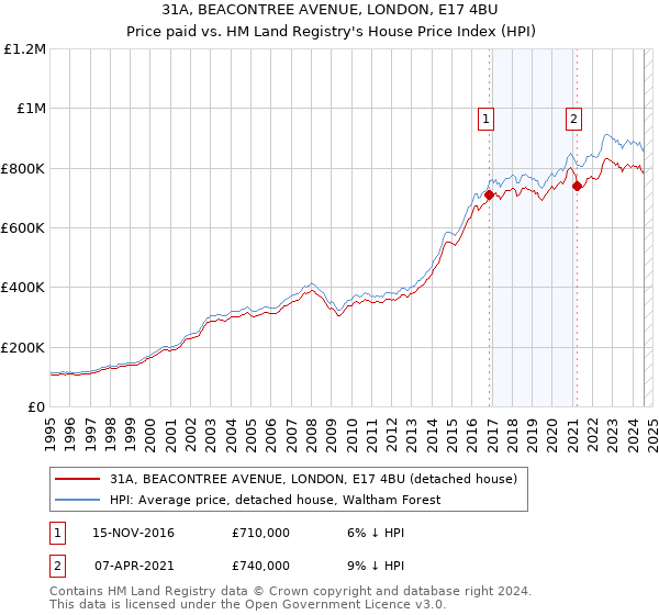 31A, BEACONTREE AVENUE, LONDON, E17 4BU: Price paid vs HM Land Registry's House Price Index