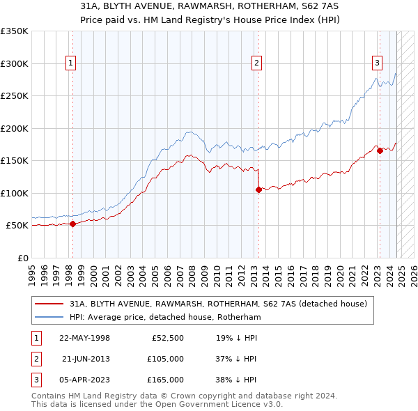 31A, BLYTH AVENUE, RAWMARSH, ROTHERHAM, S62 7AS: Price paid vs HM Land Registry's House Price Index