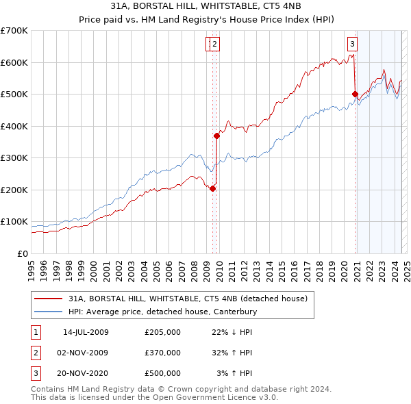 31A, BORSTAL HILL, WHITSTABLE, CT5 4NB: Price paid vs HM Land Registry's House Price Index