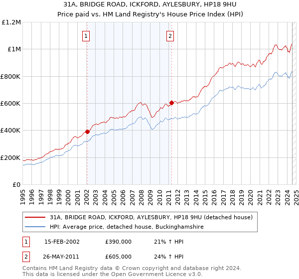 31A, BRIDGE ROAD, ICKFORD, AYLESBURY, HP18 9HU: Price paid vs HM Land Registry's House Price Index