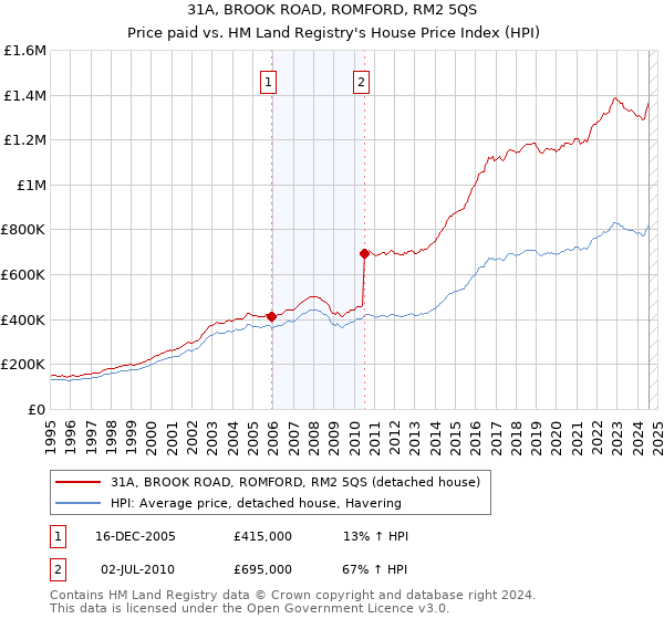 31A, BROOK ROAD, ROMFORD, RM2 5QS: Price paid vs HM Land Registry's House Price Index