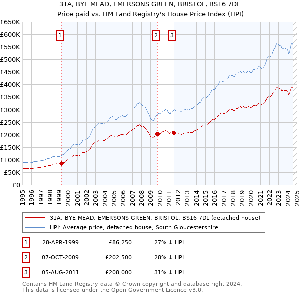 31A, BYE MEAD, EMERSONS GREEN, BRISTOL, BS16 7DL: Price paid vs HM Land Registry's House Price Index