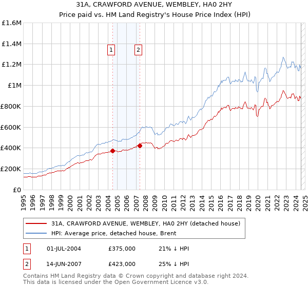 31A, CRAWFORD AVENUE, WEMBLEY, HA0 2HY: Price paid vs HM Land Registry's House Price Index