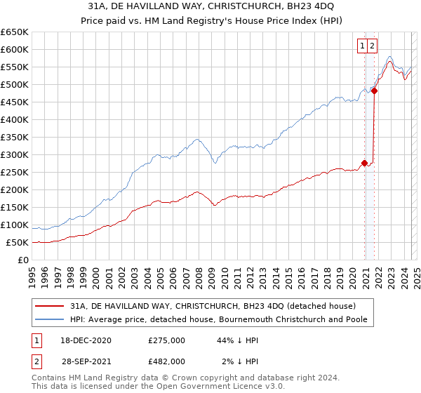 31A, DE HAVILLAND WAY, CHRISTCHURCH, BH23 4DQ: Price paid vs HM Land Registry's House Price Index