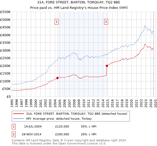 31A, FORE STREET, BARTON, TORQUAY, TQ2 8BE: Price paid vs HM Land Registry's House Price Index