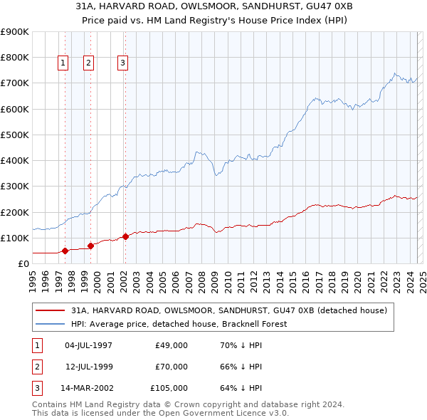 31A, HARVARD ROAD, OWLSMOOR, SANDHURST, GU47 0XB: Price paid vs HM Land Registry's House Price Index