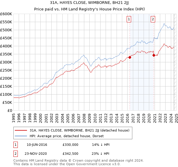 31A, HAYES CLOSE, WIMBORNE, BH21 2JJ: Price paid vs HM Land Registry's House Price Index