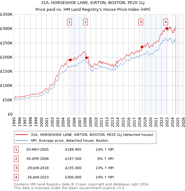 31A, HORSESHOE LANE, KIRTON, BOSTON, PE20 1LJ: Price paid vs HM Land Registry's House Price Index