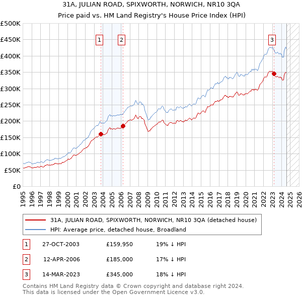 31A, JULIAN ROAD, SPIXWORTH, NORWICH, NR10 3QA: Price paid vs HM Land Registry's House Price Index