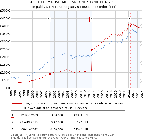 31A, LITCHAM ROAD, MILEHAM, KING'S LYNN, PE32 2PS: Price paid vs HM Land Registry's House Price Index