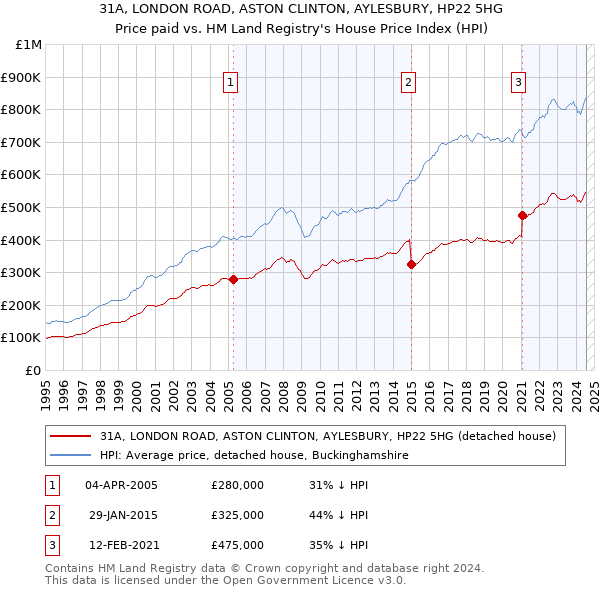 31A, LONDON ROAD, ASTON CLINTON, AYLESBURY, HP22 5HG: Price paid vs HM Land Registry's House Price Index