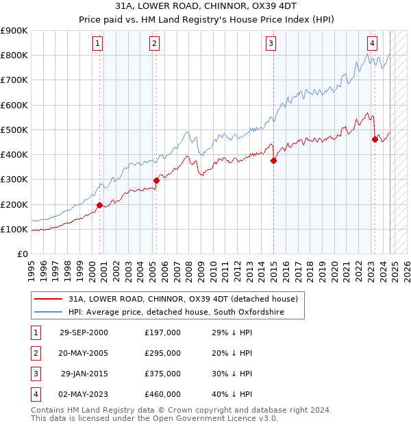 31A, LOWER ROAD, CHINNOR, OX39 4DT: Price paid vs HM Land Registry's House Price Index