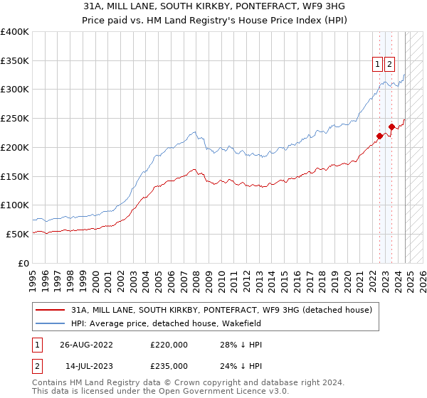 31A, MILL LANE, SOUTH KIRKBY, PONTEFRACT, WF9 3HG: Price paid vs HM Land Registry's House Price Index