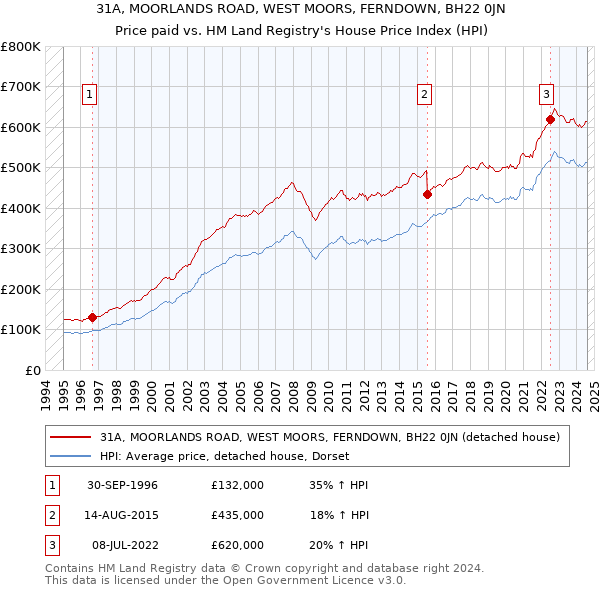 31A, MOORLANDS ROAD, WEST MOORS, FERNDOWN, BH22 0JN: Price paid vs HM Land Registry's House Price Index