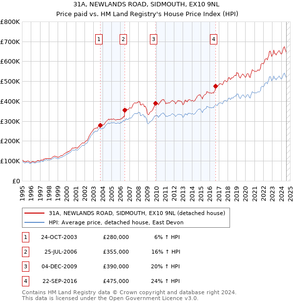 31A, NEWLANDS ROAD, SIDMOUTH, EX10 9NL: Price paid vs HM Land Registry's House Price Index