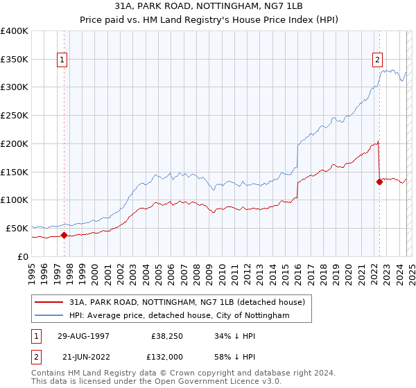 31A, PARK ROAD, NOTTINGHAM, NG7 1LB: Price paid vs HM Land Registry's House Price Index