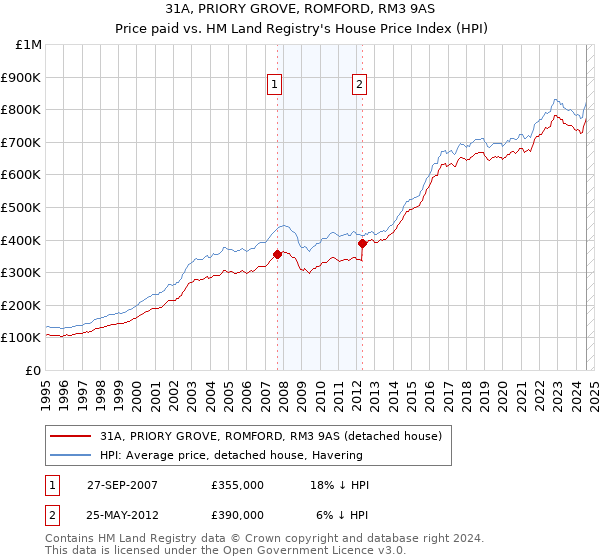 31A, PRIORY GROVE, ROMFORD, RM3 9AS: Price paid vs HM Land Registry's House Price Index