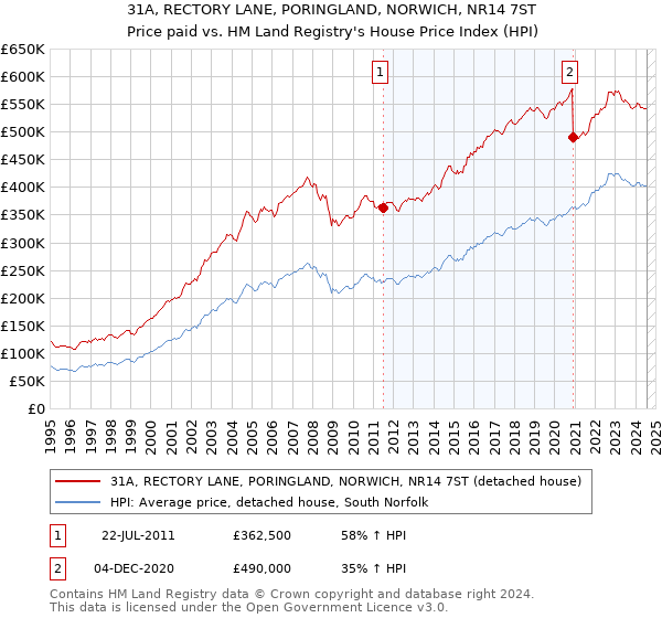 31A, RECTORY LANE, PORINGLAND, NORWICH, NR14 7ST: Price paid vs HM Land Registry's House Price Index