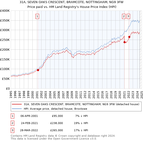 31A, SEVEN OAKS CRESCENT, BRAMCOTE, NOTTINGHAM, NG9 3FW: Price paid vs HM Land Registry's House Price Index