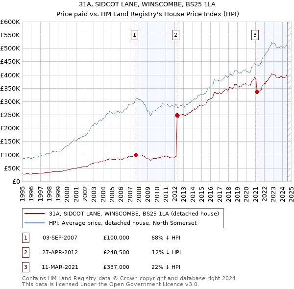 31A, SIDCOT LANE, WINSCOMBE, BS25 1LA: Price paid vs HM Land Registry's House Price Index