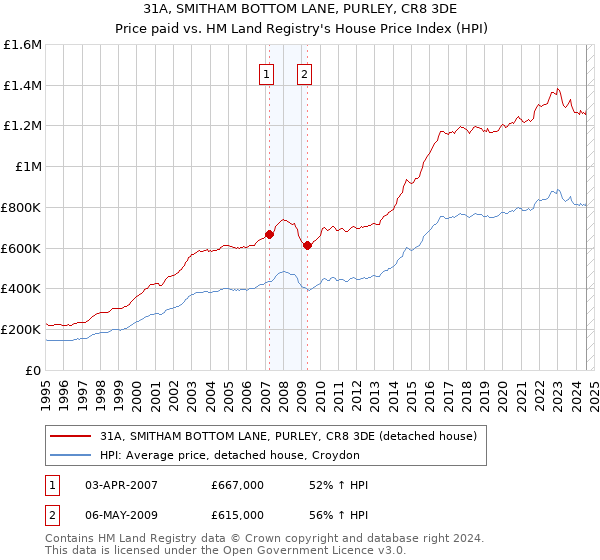 31A, SMITHAM BOTTOM LANE, PURLEY, CR8 3DE: Price paid vs HM Land Registry's House Price Index