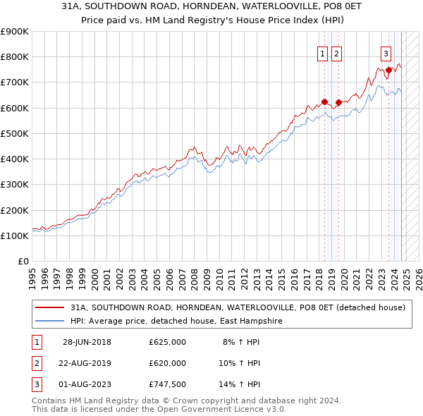 31A, SOUTHDOWN ROAD, HORNDEAN, WATERLOOVILLE, PO8 0ET: Price paid vs HM Land Registry's House Price Index