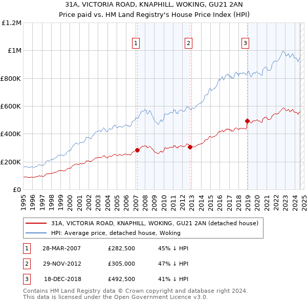 31A, VICTORIA ROAD, KNAPHILL, WOKING, GU21 2AN: Price paid vs HM Land Registry's House Price Index