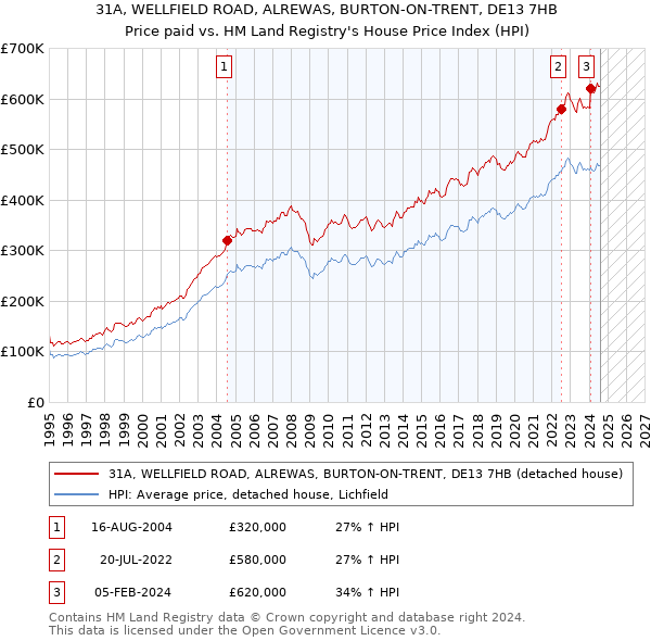 31A, WELLFIELD ROAD, ALREWAS, BURTON-ON-TRENT, DE13 7HB: Price paid vs HM Land Registry's House Price Index