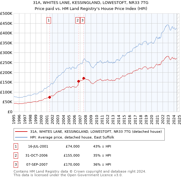 31A, WHITES LANE, KESSINGLAND, LOWESTOFT, NR33 7TG: Price paid vs HM Land Registry's House Price Index