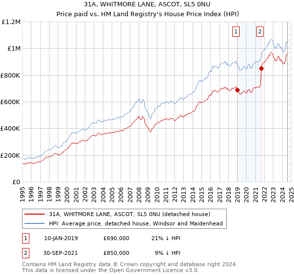 31A, WHITMORE LANE, ASCOT, SL5 0NU: Price paid vs HM Land Registry's House Price Index