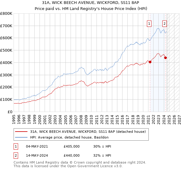 31A, WICK BEECH AVENUE, WICKFORD, SS11 8AP: Price paid vs HM Land Registry's House Price Index