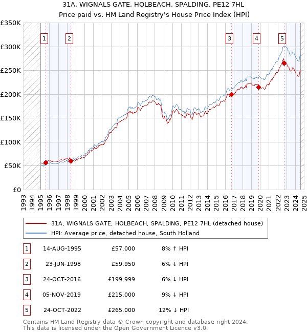 31A, WIGNALS GATE, HOLBEACH, SPALDING, PE12 7HL: Price paid vs HM Land Registry's House Price Index