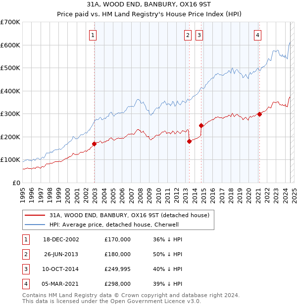 31A, WOOD END, BANBURY, OX16 9ST: Price paid vs HM Land Registry's House Price Index